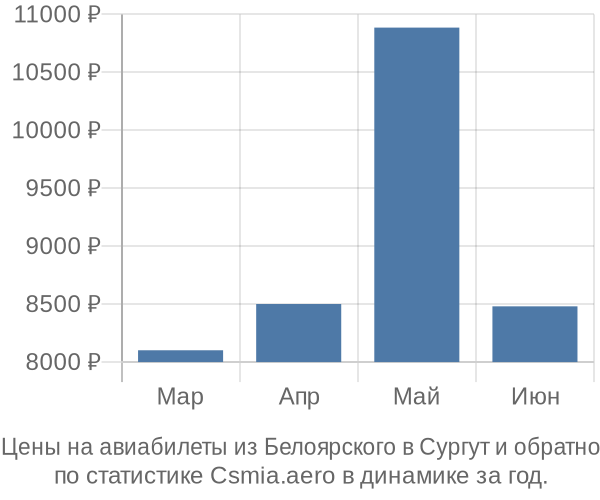 Авиабилеты из Белоярского в Сургут цены