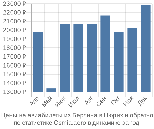 Авиабилеты из Берлина в Цюрих цены