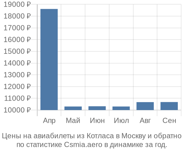 Авиабилеты из Котласа в Москву цены