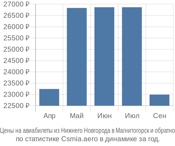 Авиабилеты из Нижнего Новгорода в Магнитогорск цены