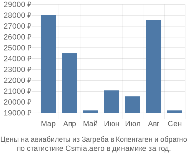 Авиабилеты из Загреба в Копенгаген цены