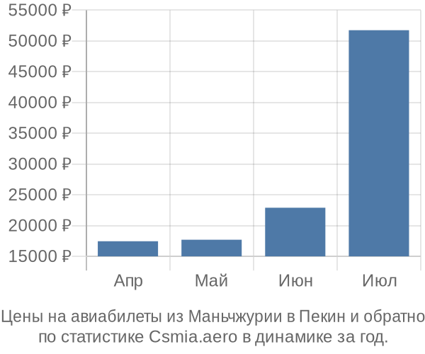 Авиабилеты из Маньчжурии в Пекин цены