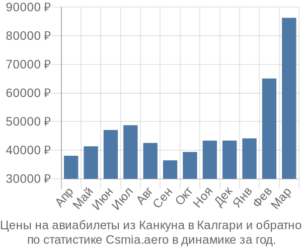 Авиабилеты из Канкуна в Калгари цены