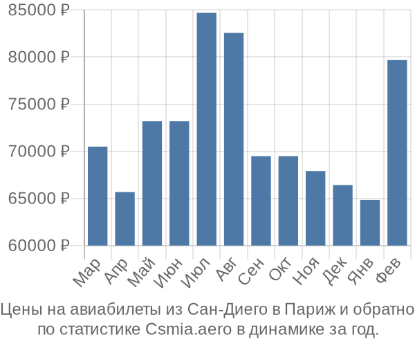 Авиабилеты из Сан-Диего в Париж цены