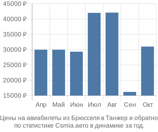 Авиабилеты из Брюсселя в Танжер цены