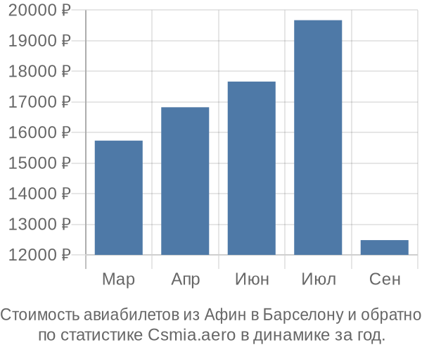 Стоимость авиабилетов из Афин в Барселону