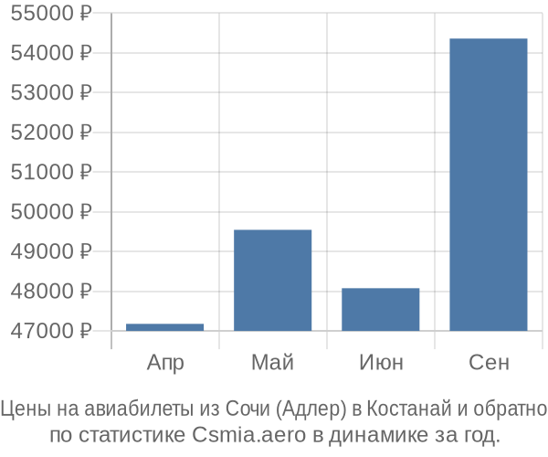 Авиабилеты из Сочи (Адлер) в Костанай цены