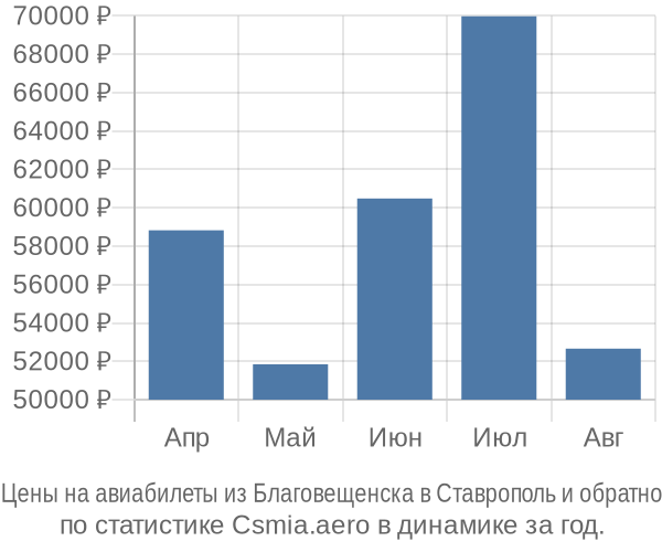 Авиабилеты из Благовещенска в Ставрополь цены