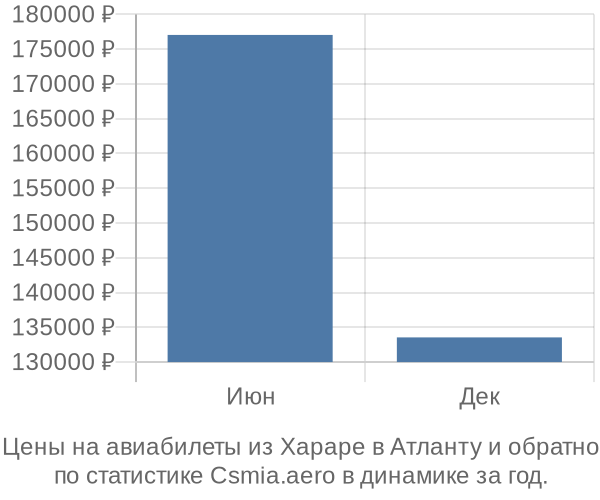 Авиабилеты из Хараре в Атланту цены