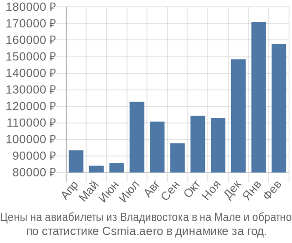 Авиабилеты из Владивостока в на Мале цены