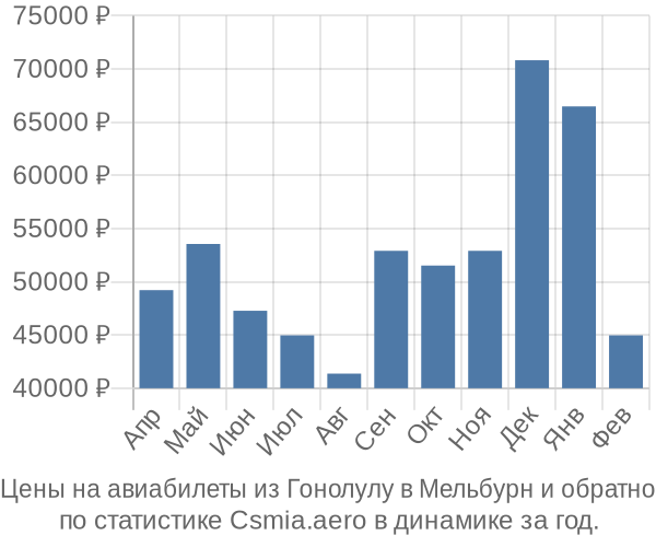 Авиабилеты из Гонолулу в Мельбурн цены