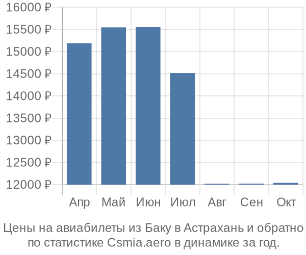 Авиабилеты из Баку в Астрахань цены