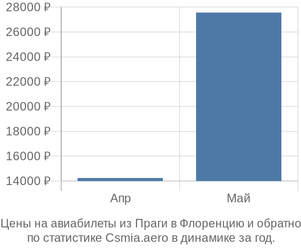 Авиабилеты из Праги в Флоренцию цены