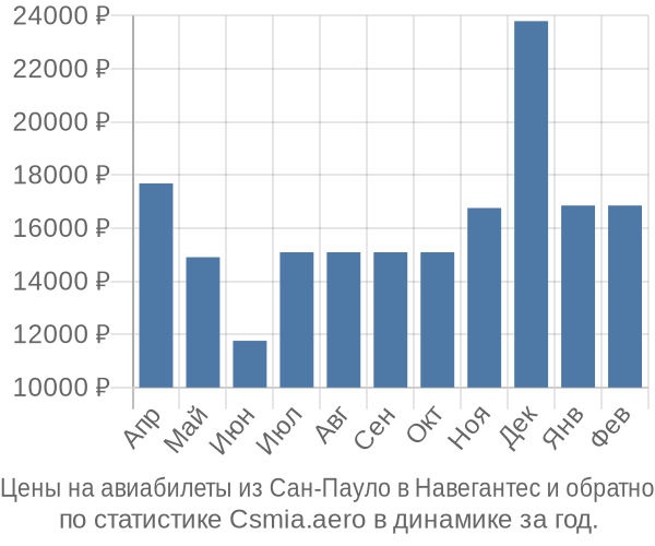 Авиабилеты из Сан-Пауло в Навегантес цены