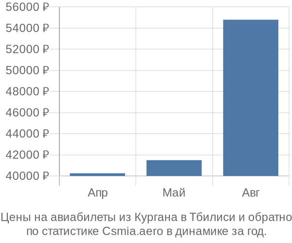 Авиабилеты из Кургана в Тбилиси цены