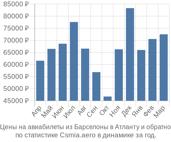 Авиабилеты из Барселоны в Атланту цены