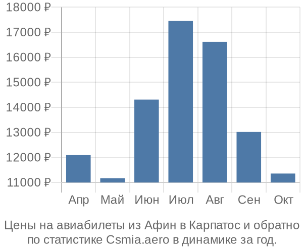 Авиабилеты из Афин в Карпатос цены