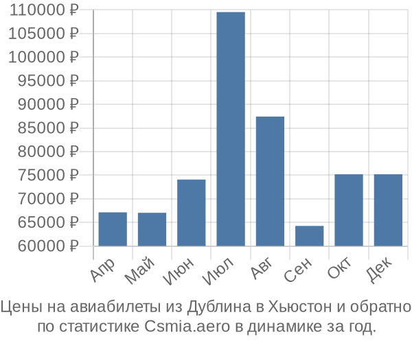 Авиабилеты из Дублина в Хьюстон цены