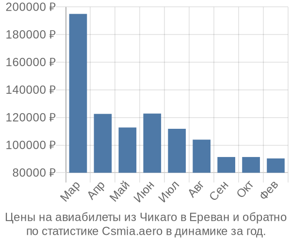 Авиабилеты из Чикаго в Ереван цены