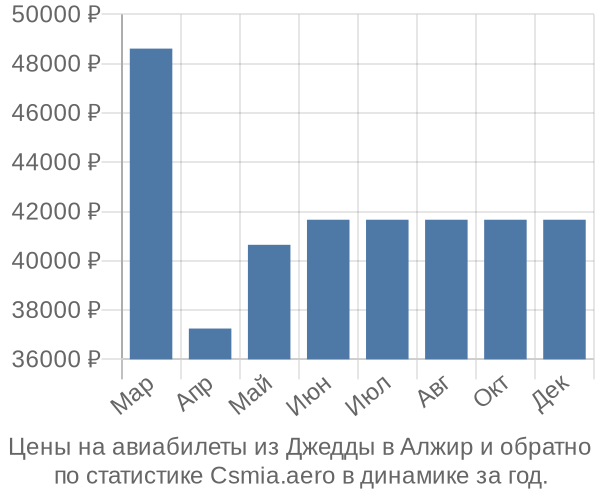 Авиабилеты из Джедды в Алжир цены