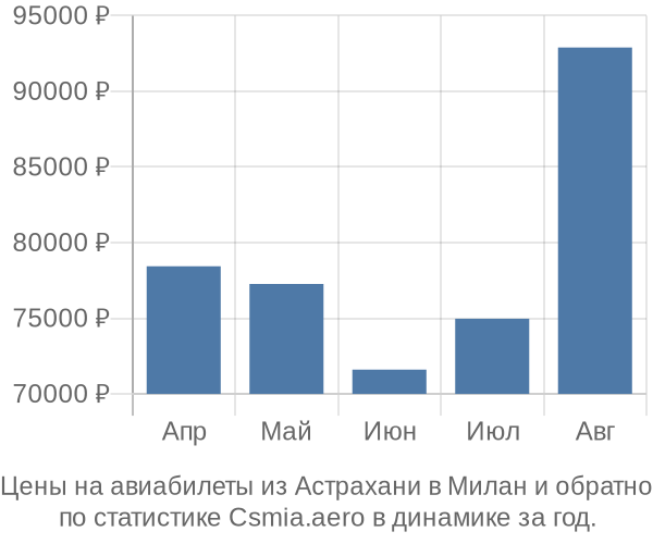 Авиабилеты из Астрахани в Милан цены