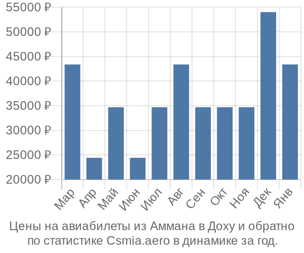 Авиабилеты из Аммана в Доху цены