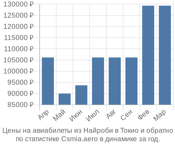 Авиабилеты из Найроби в Токио цены