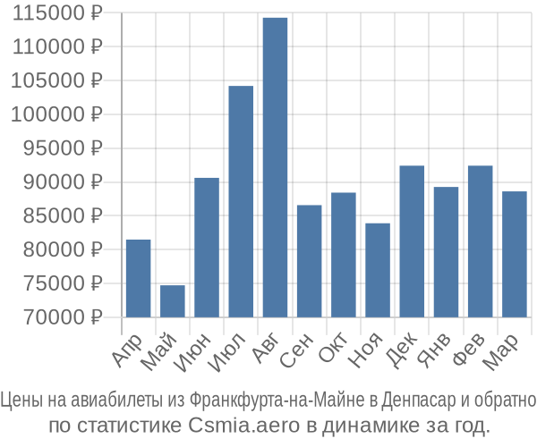 Авиабилеты из Франкфурта-на-Майне в Денпасар цены