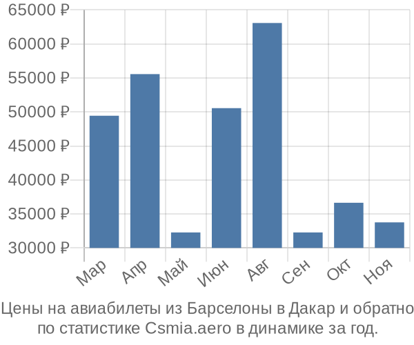 Авиабилеты из Барселоны в Дакар цены