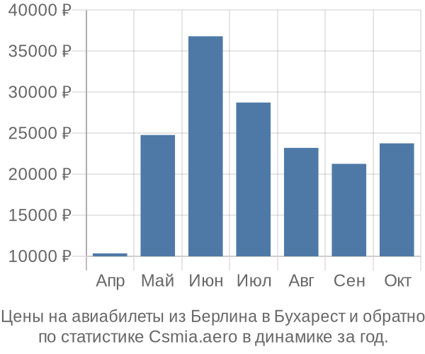 Авиабилеты из Берлина в Бухарест цены