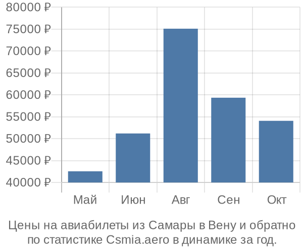 Авиабилеты из Самары в Вену цены