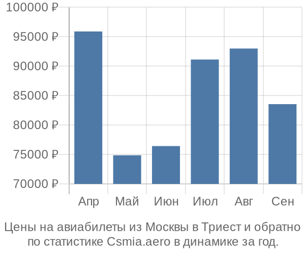 Авиабилеты из Москвы в Триест цены