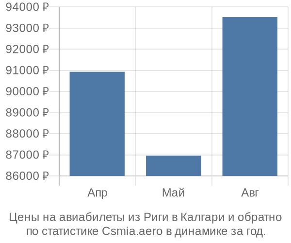 Авиабилеты из Риги в Калгари цены