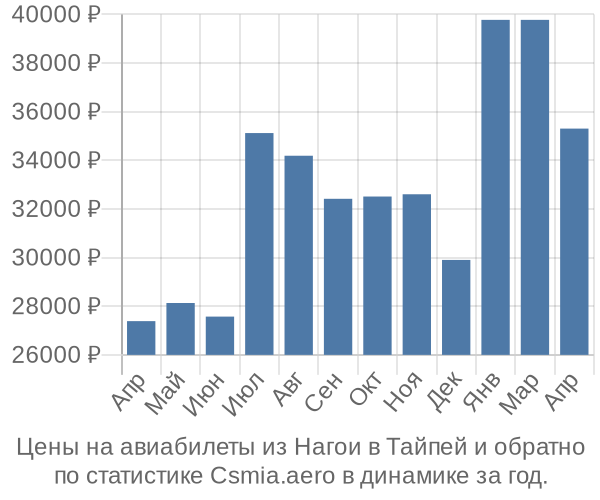 Авиабилеты из Нагои в Тайпей цены