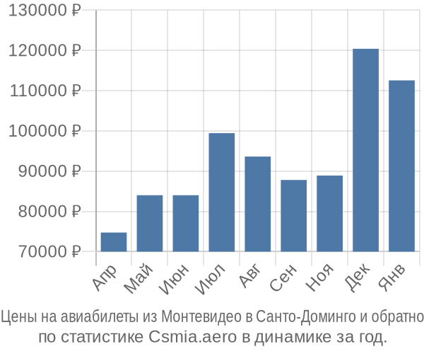 Авиабилеты из Монтевидео в Санто-Доминго цены