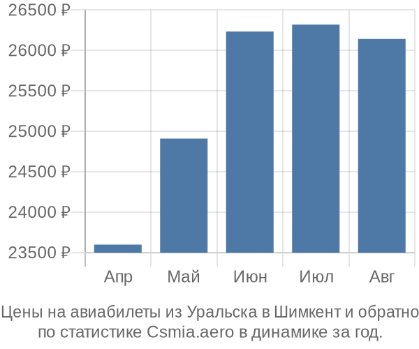 Авиабилеты из Уральска в Шимкент цены