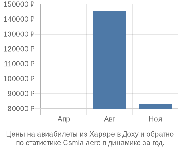 Авиабилеты из Хараре в Доху цены