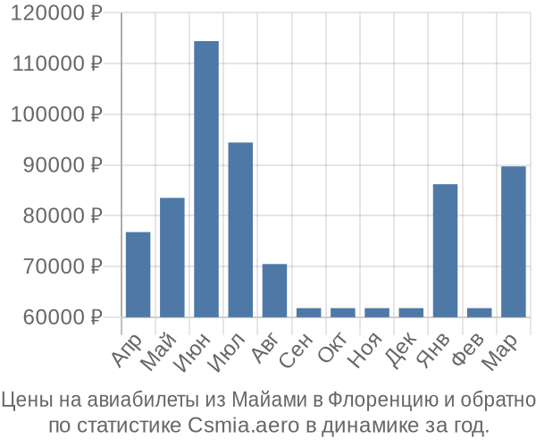 Авиабилеты из Майами в Флоренцию цены