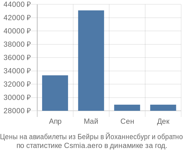 Авиабилеты из Бейры в Йоханнесбург цены