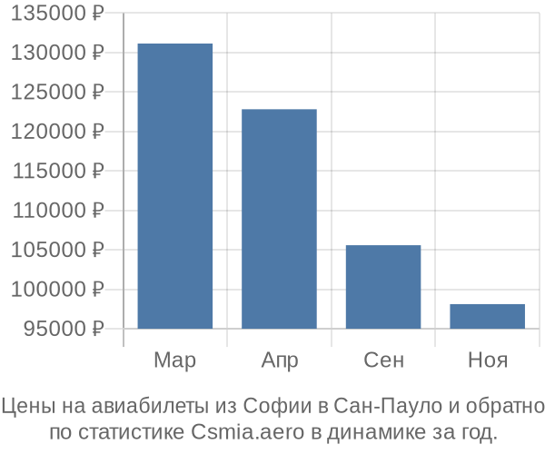 Авиабилеты из Софии в Сан-Пауло цены