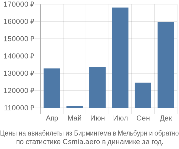 Авиабилеты из Бирмингема в Мельбурн цены