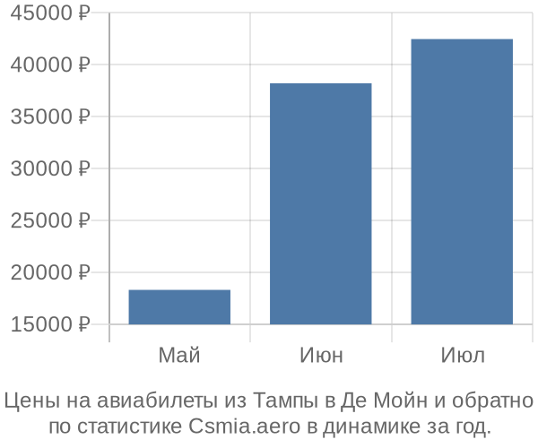 Авиабилеты из Тампы в Де Мойн цены