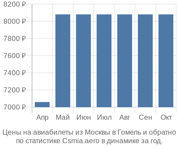 Авиабилеты из Москвы в Гомель цены