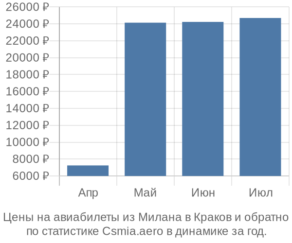 Авиабилеты из Милана в Краков цены