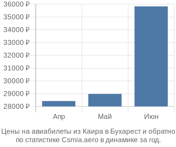 Авиабилеты из Каира в Бухарест цены