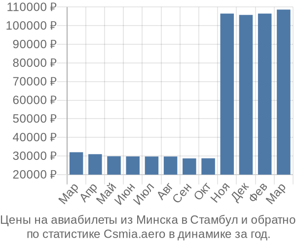 Авиабилеты из Минска в Стамбул цены