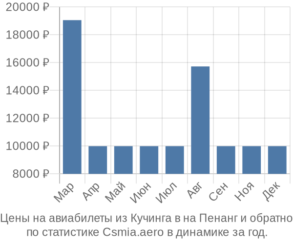 Авиабилеты из Кучинга в на Пенанг цены