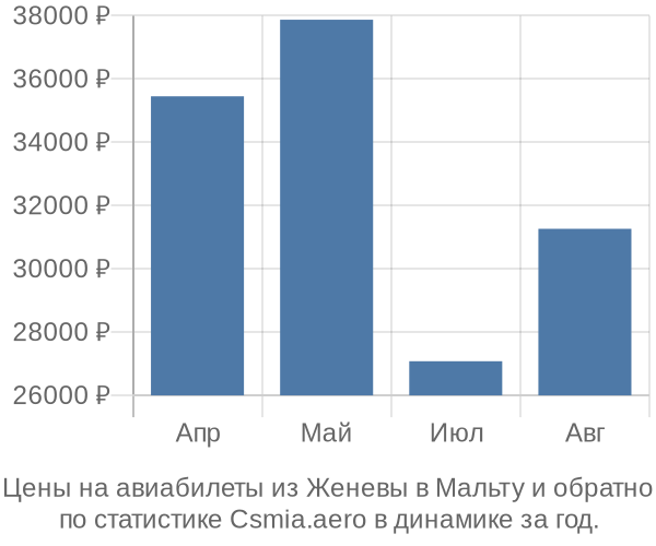 Авиабилеты из Женевы в Мальту цены