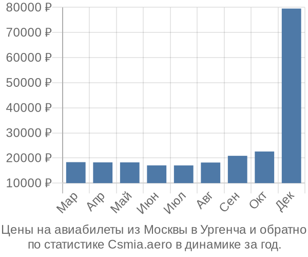 Авиабилеты из Москвы в Ургенча цены