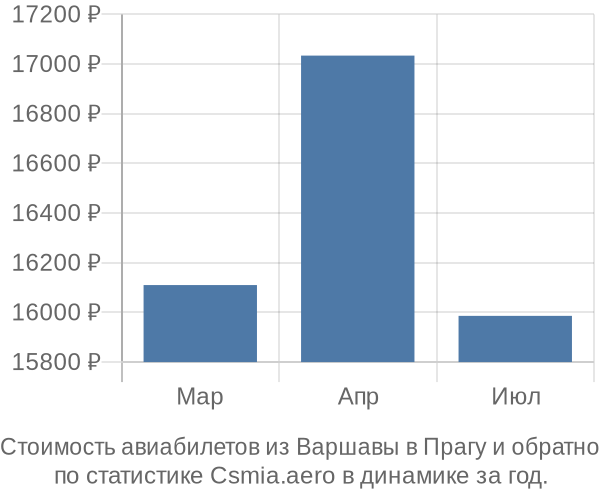 Стоимость авиабилетов из Варшавы в Прагу